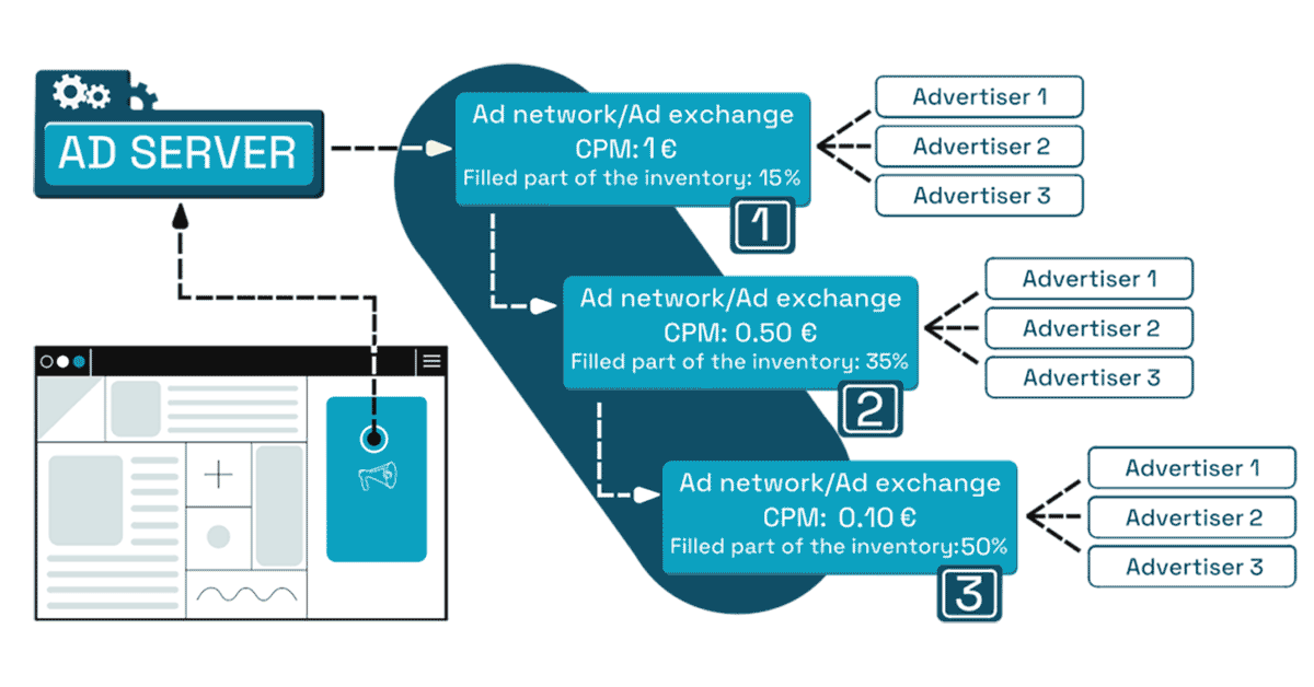 Parceiro de demanda Header Bidding: 11 principais opções